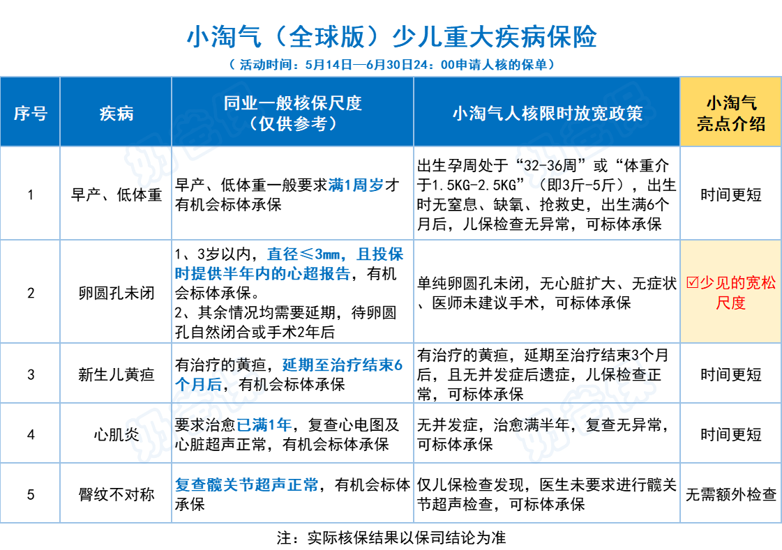 小淘气(全球版)核保放宽政策