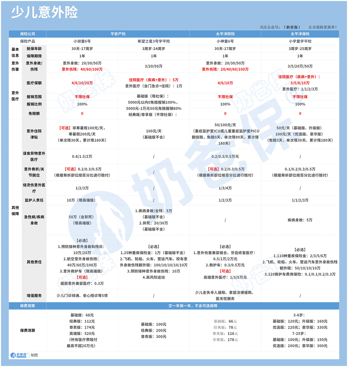 儿童意外险榜单