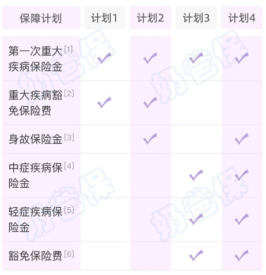 i无忧3.0重大疾病保险四个计划