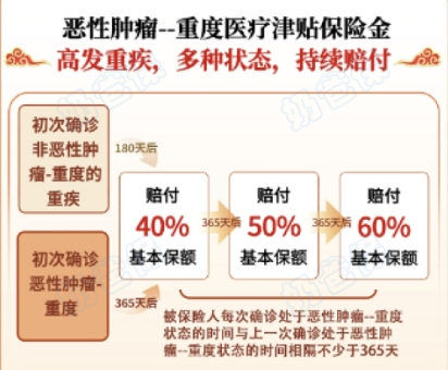 和泰太阳神2号重疾险癌症医疗津贴
