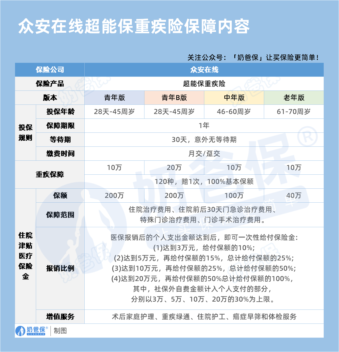 重疾超能保保障内容