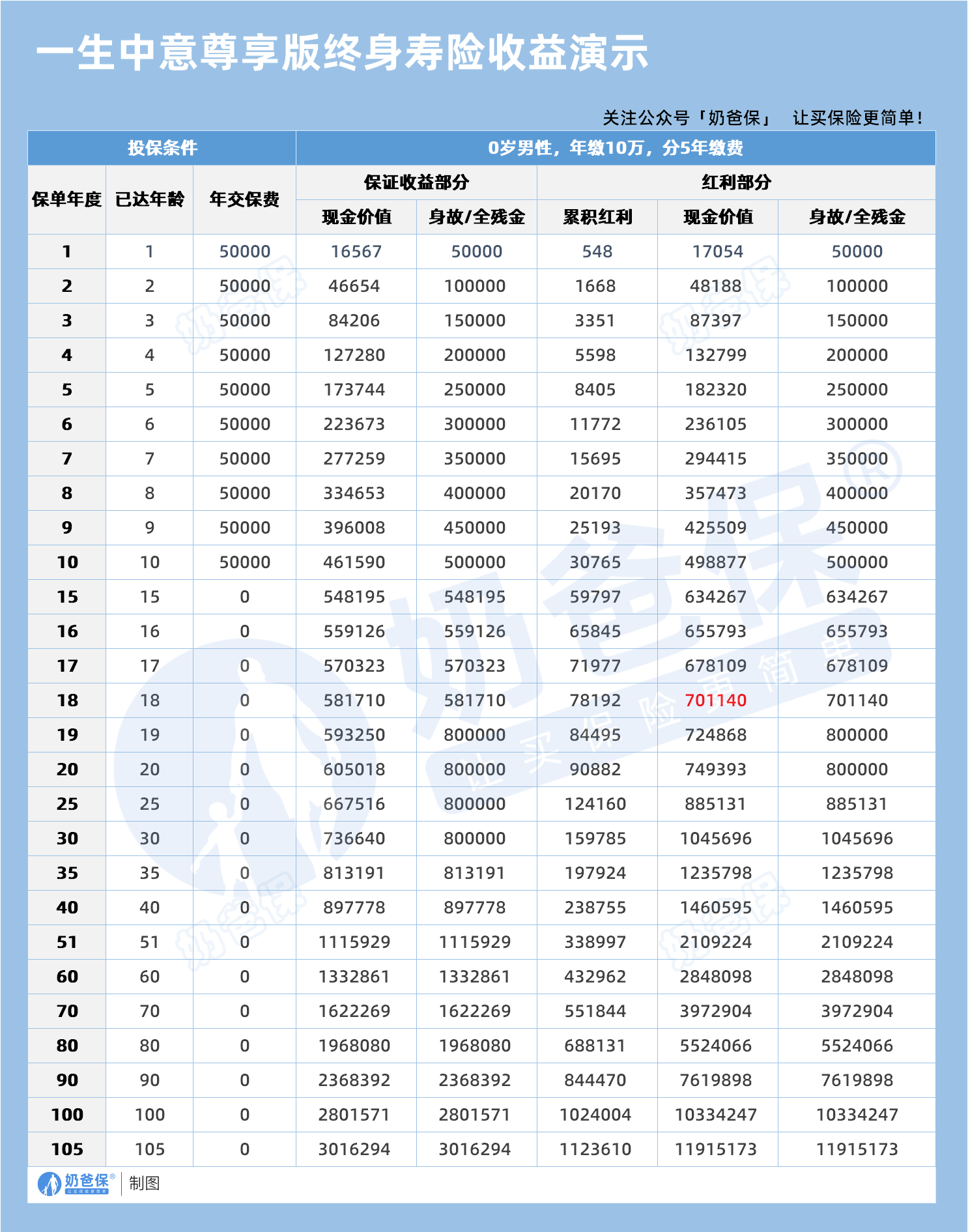 一生中意尊享版终身寿险收益演示