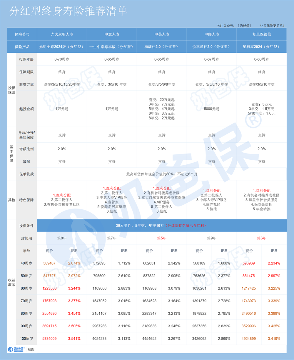 分红型终身寿险推荐清单