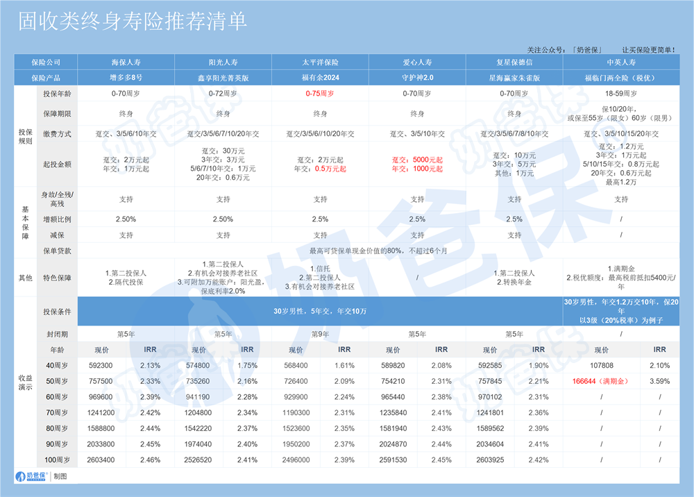 固收类终身寿险推荐清单