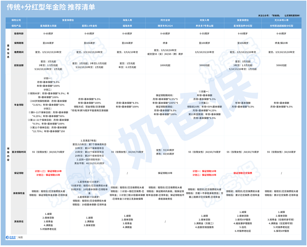 传统+分红型年金险推荐清单