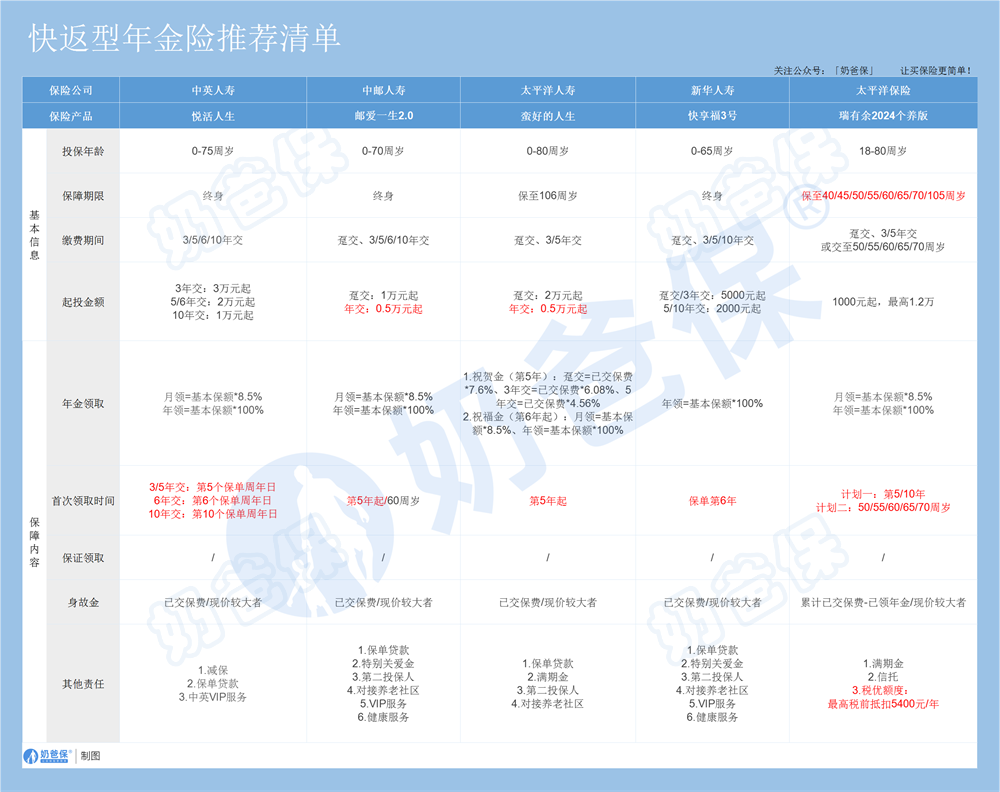 快返型年金险推荐清单