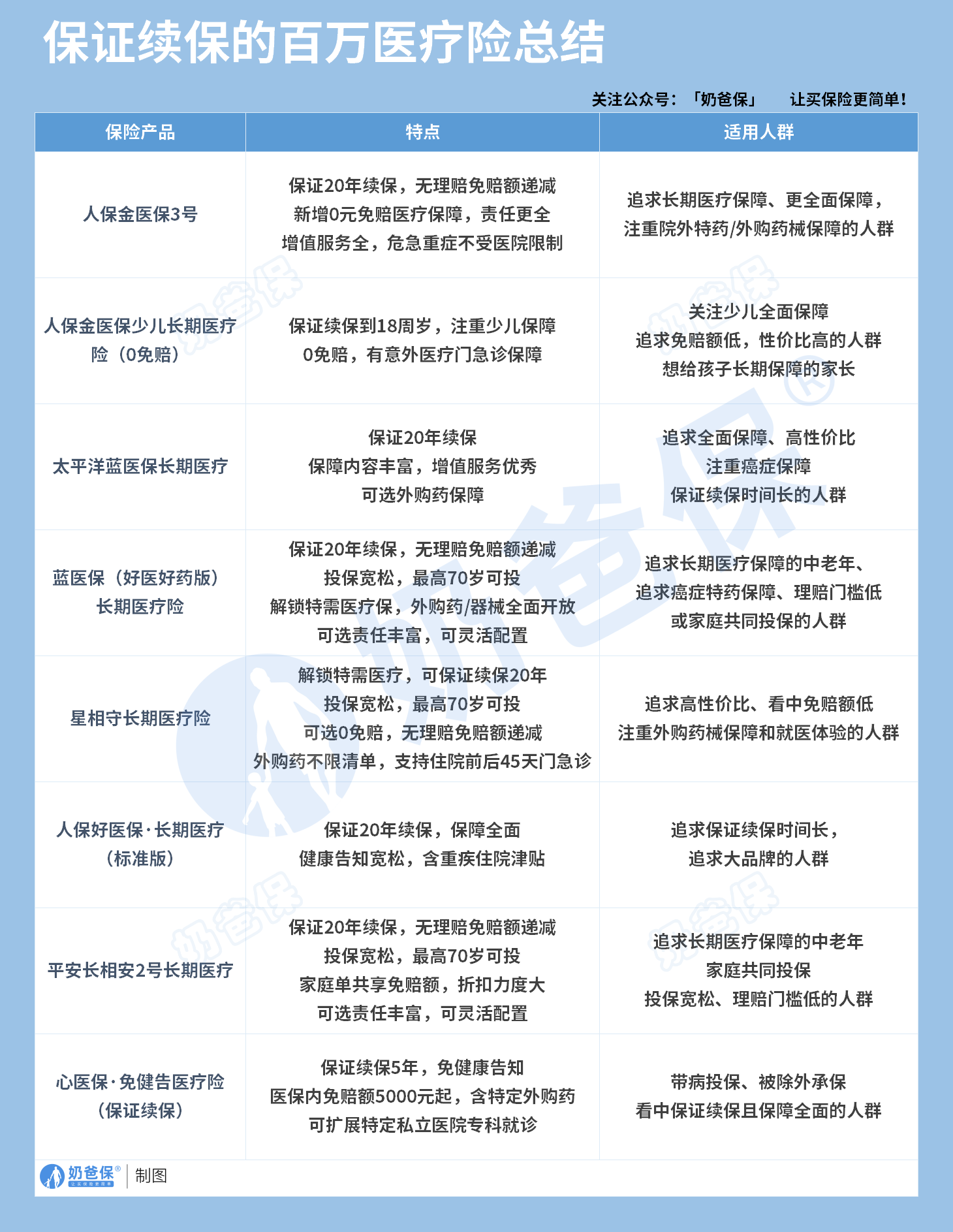 保证长期续保的医疗险总结
