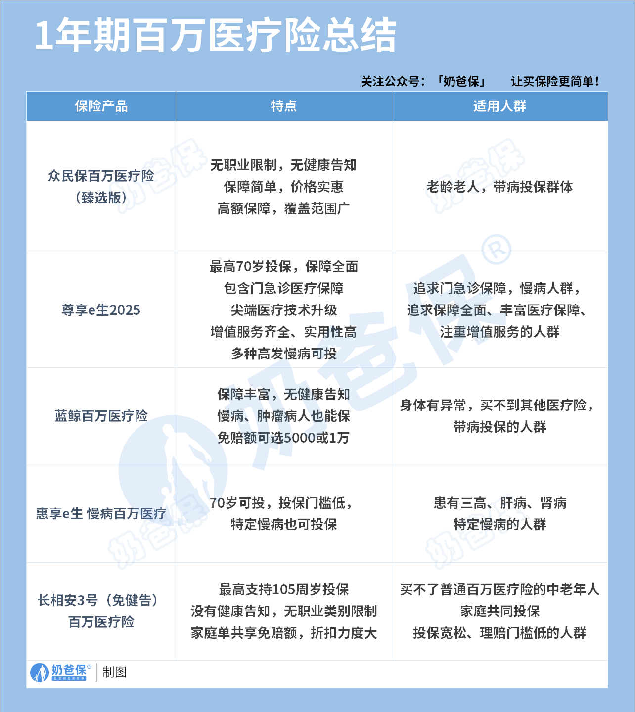 1年期医疗险总结