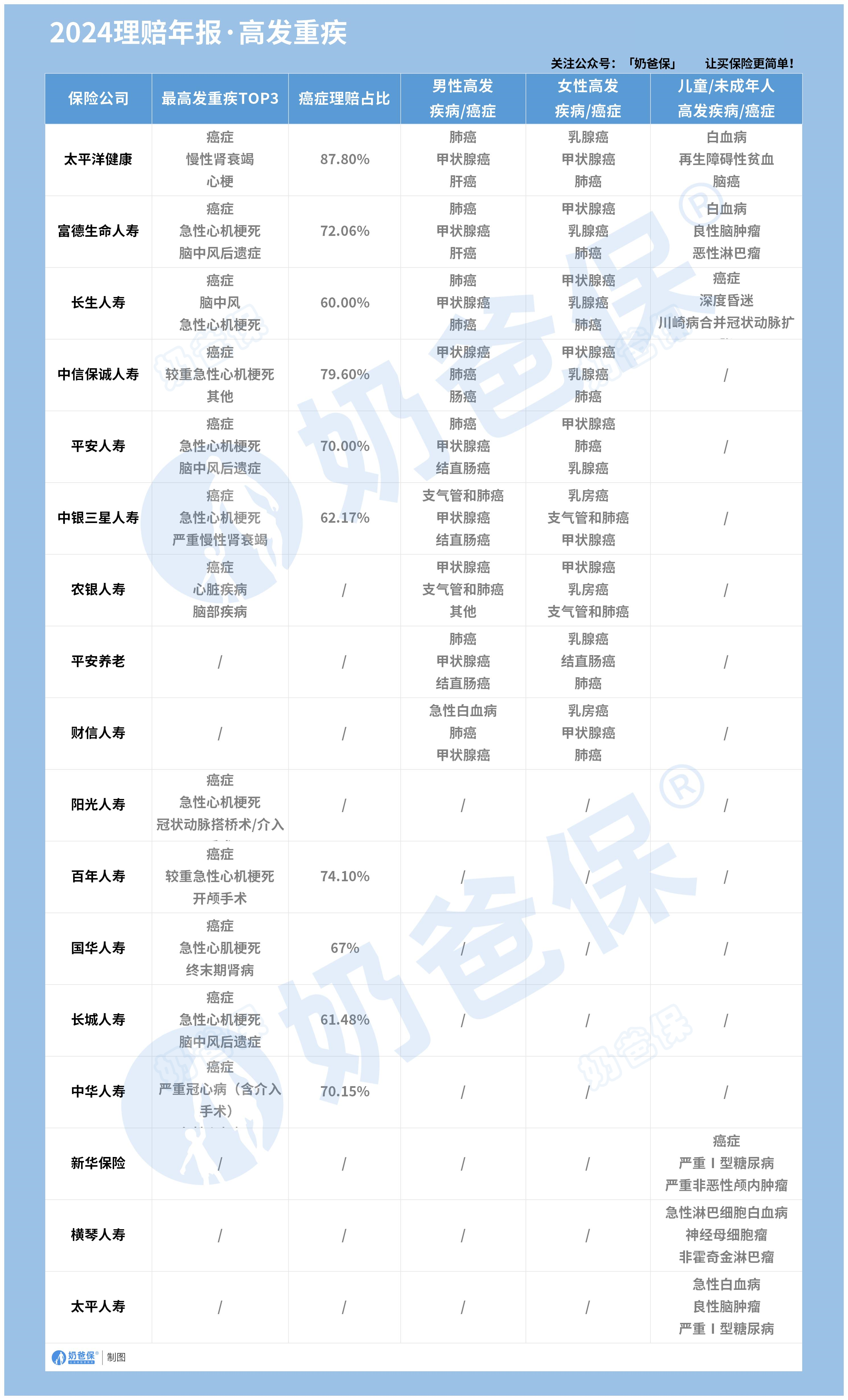 2024年保险公司理赔高发重疾
