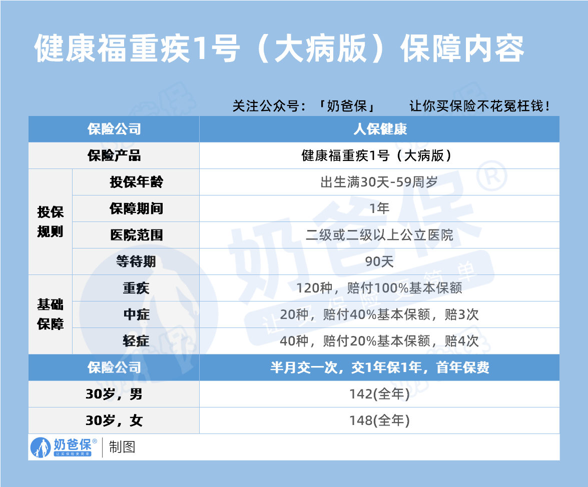 人保健康福重疾1号保障内容