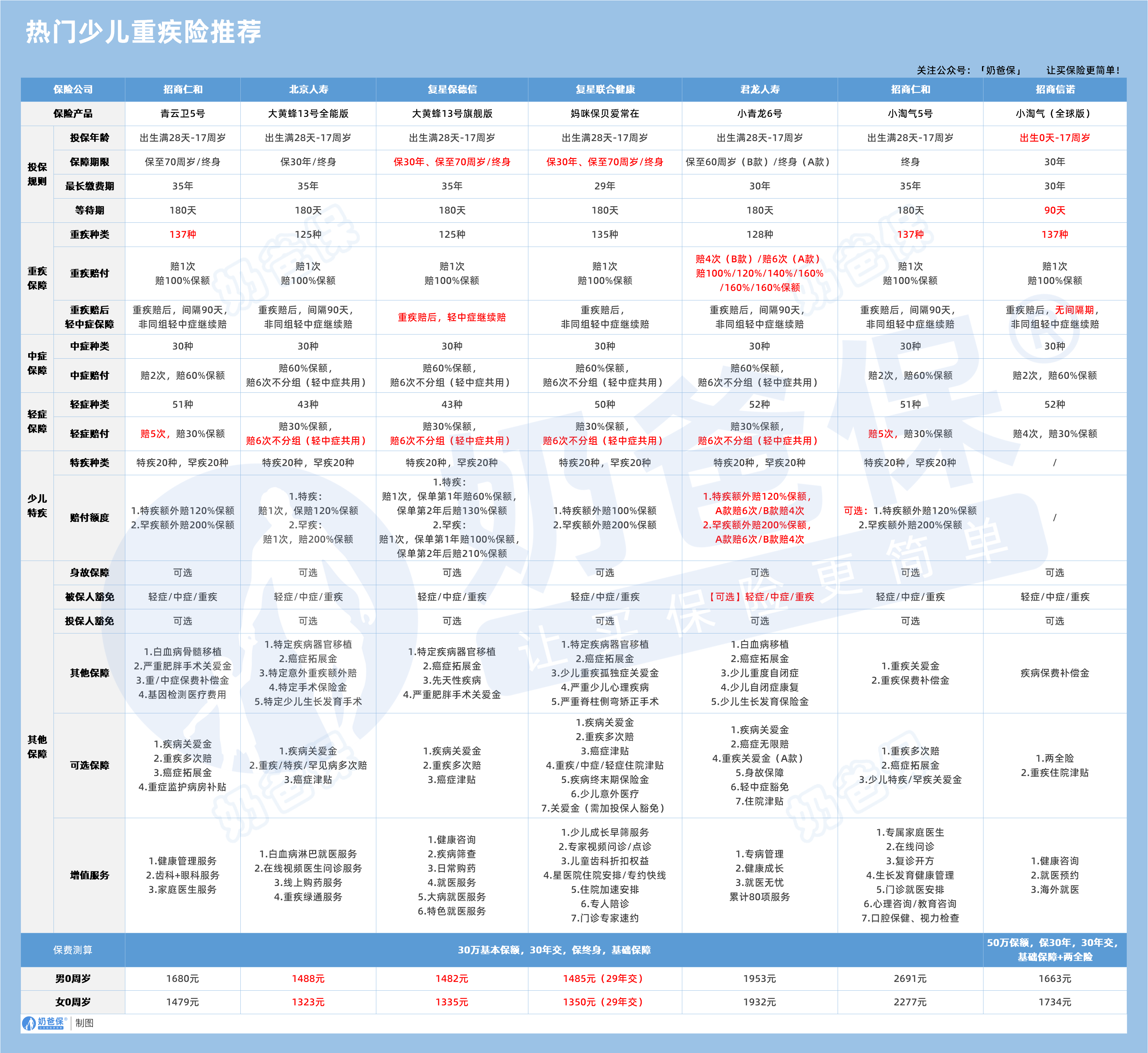 热门少儿重疾险推荐