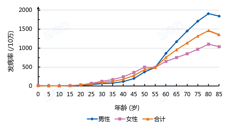 不同年龄癌症发病率
