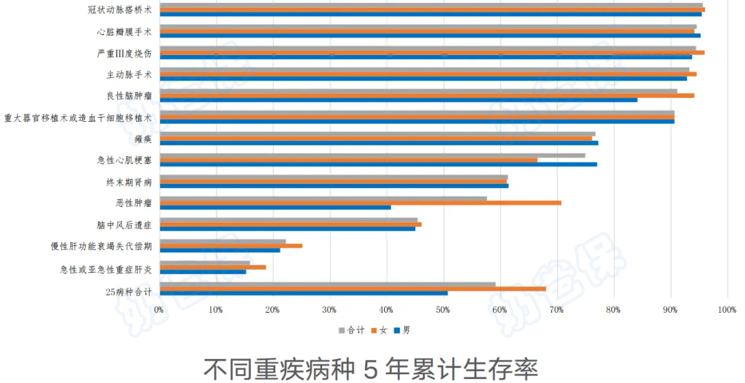 不同重疾病种5年累计生存率