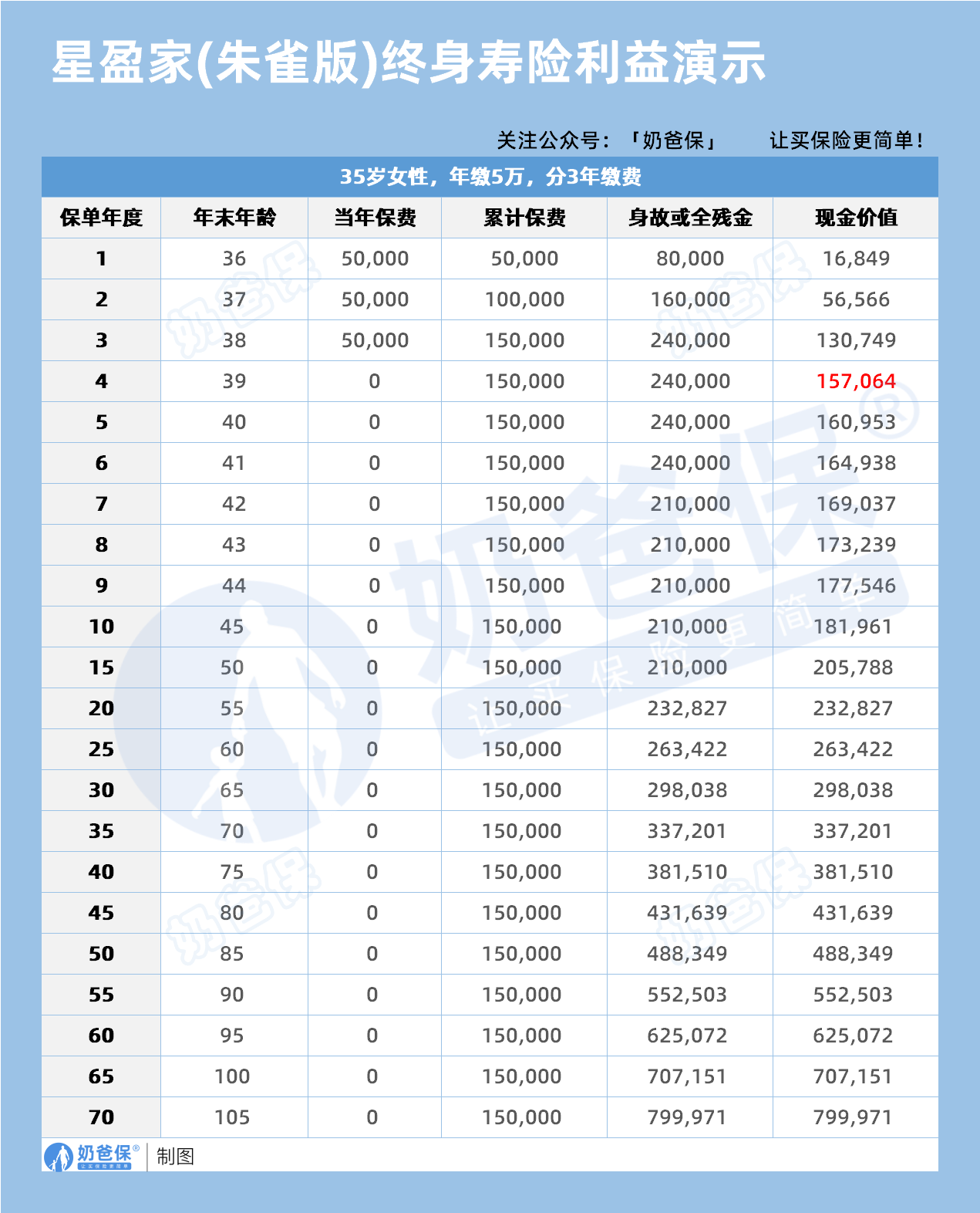 35岁女性复星保德信星盈家(朱雀版)终身寿险利益演示