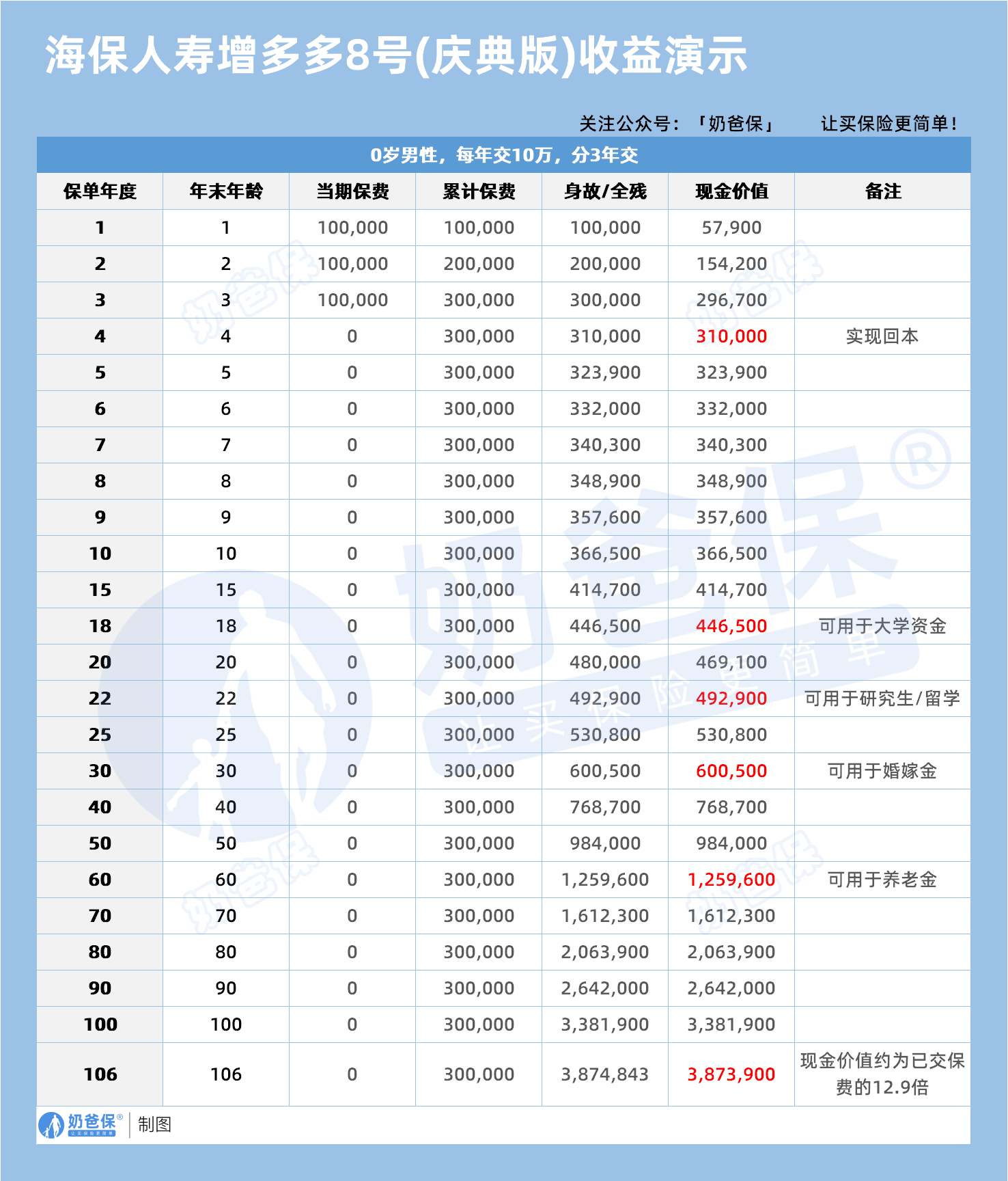 海保人寿增多多8号增额终身寿险(庆典版)收益演示