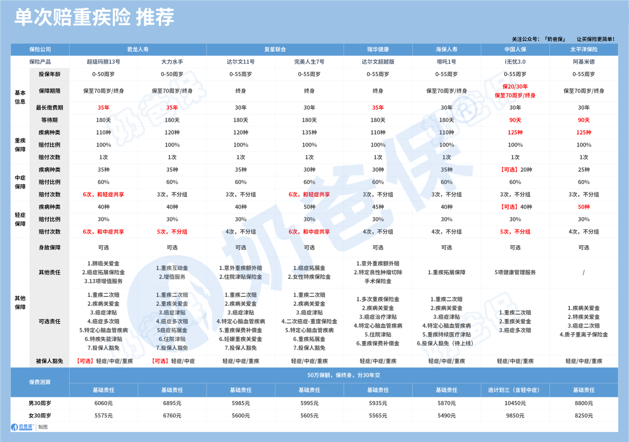 单次赔重疾险推荐
