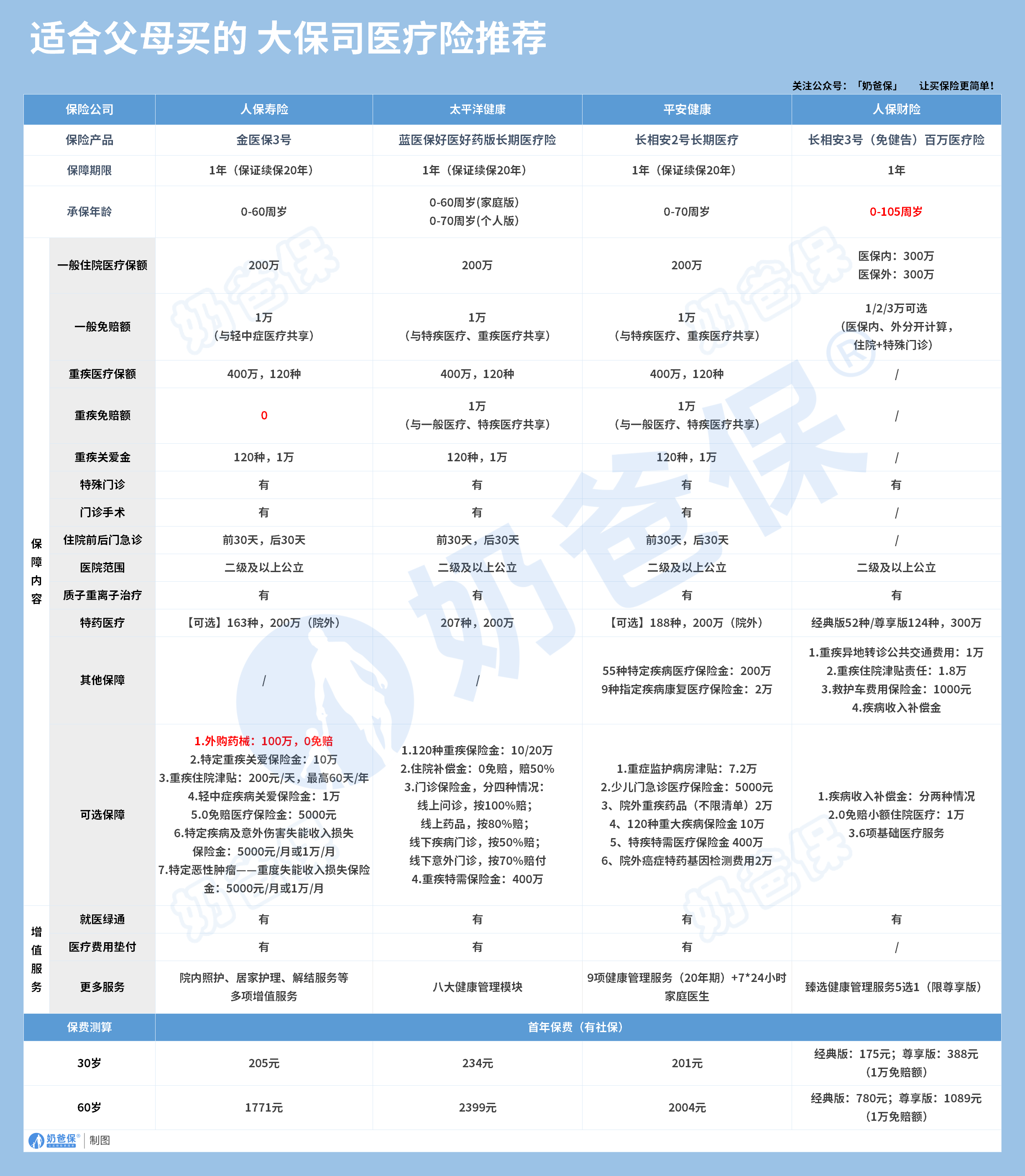 适合父母买的大公司百万医疗险推荐