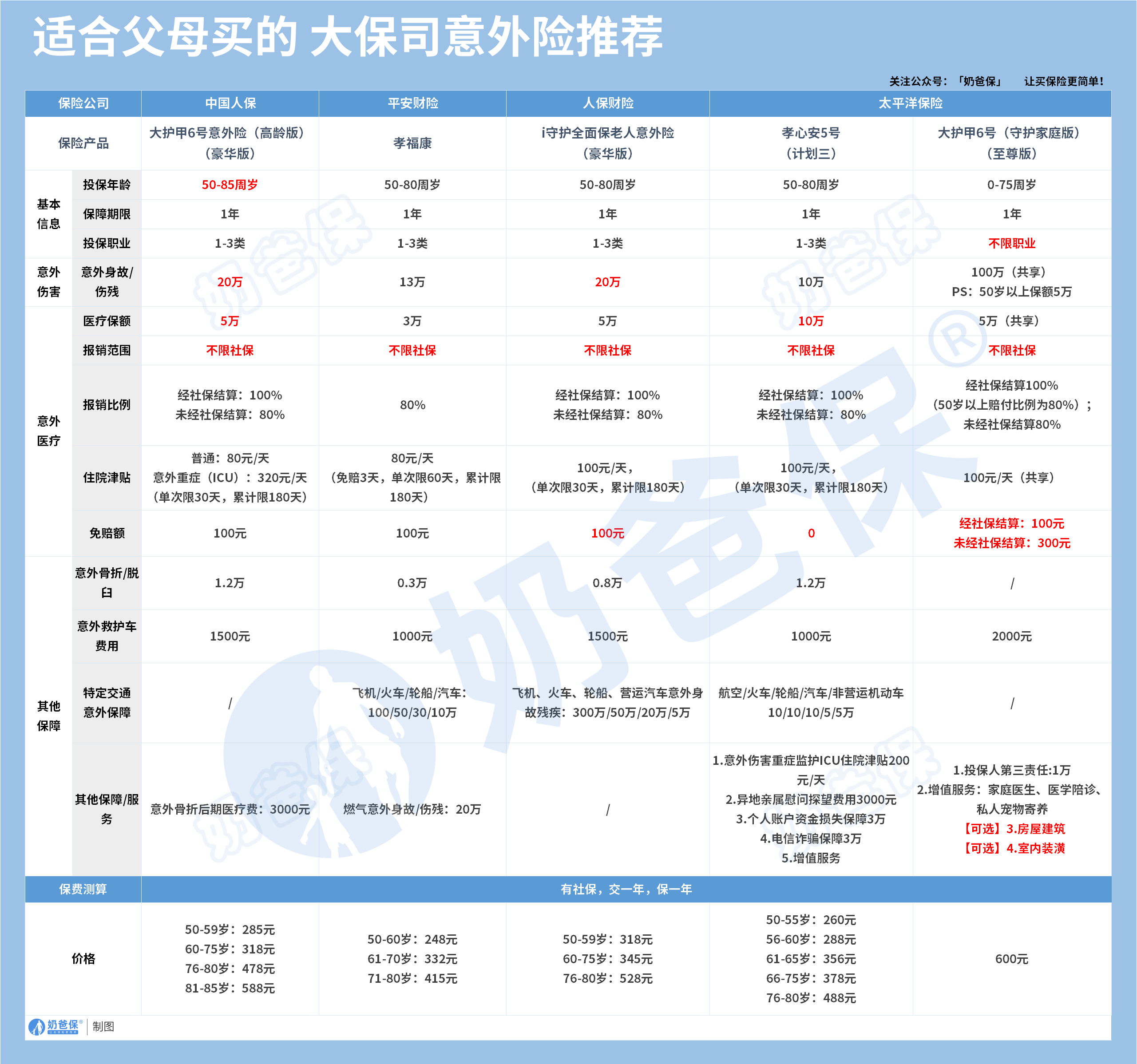 适合父母买的大公司意外险推荐