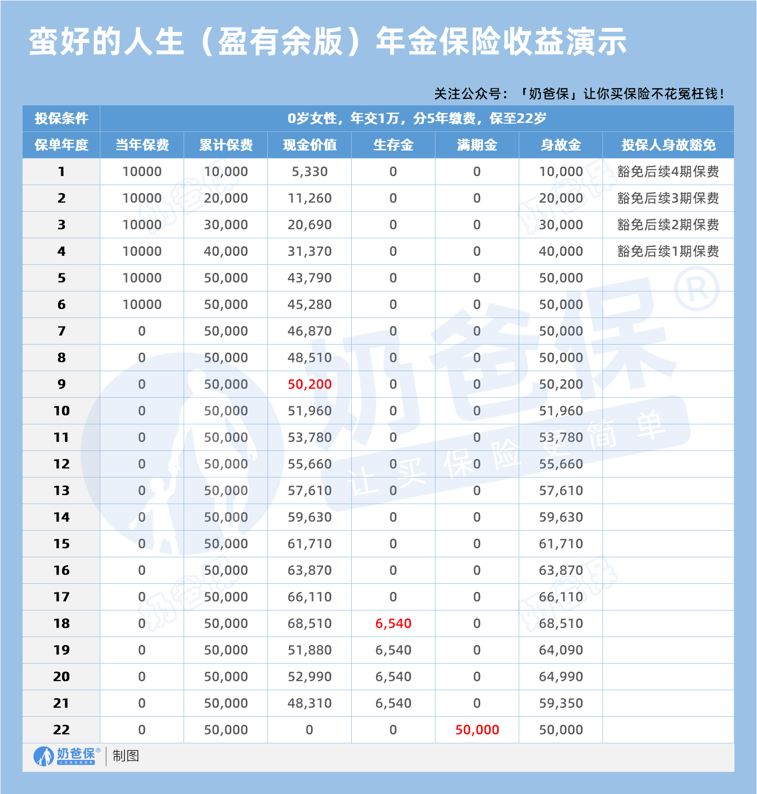 太保蛮好的人生(盈有余版)年金保险收益演示