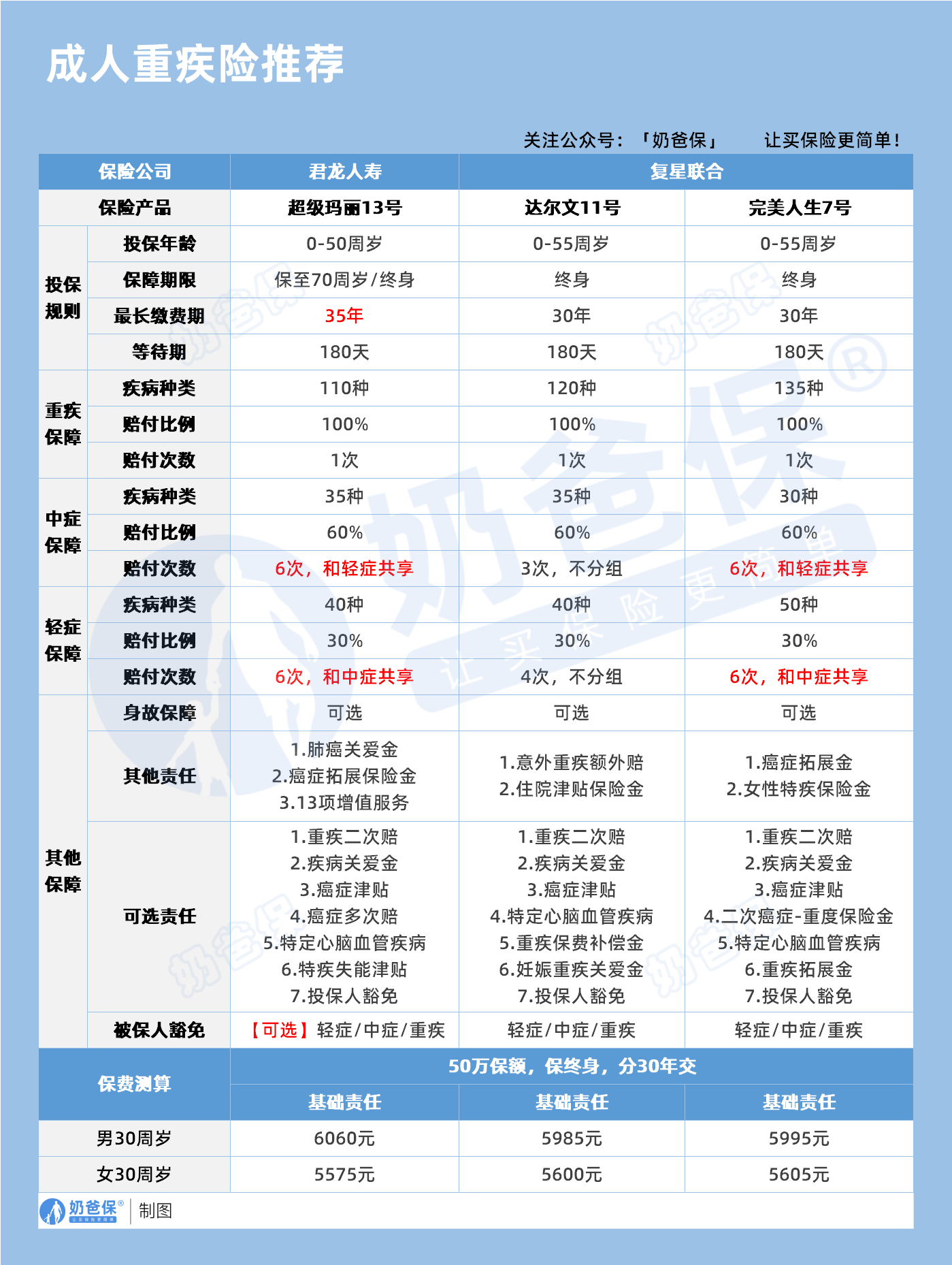 成人重疾险推荐