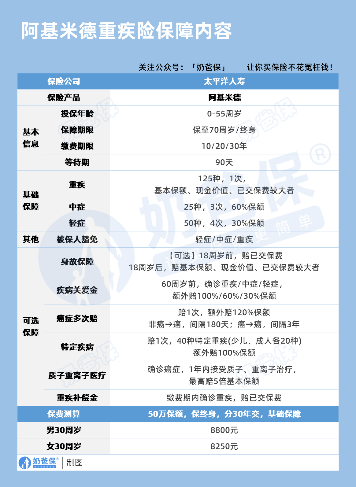 太平洋阿基米德保障内容