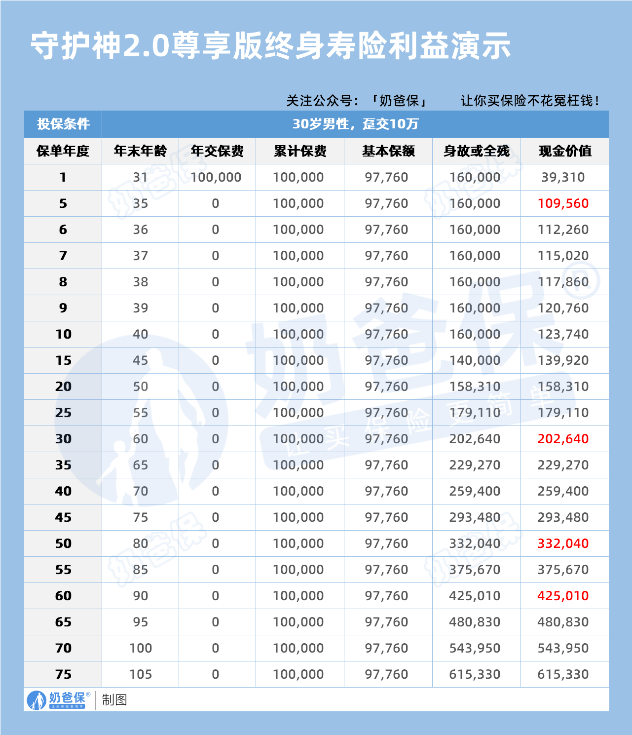 30岁男性守护神2.0尊享版利益演示