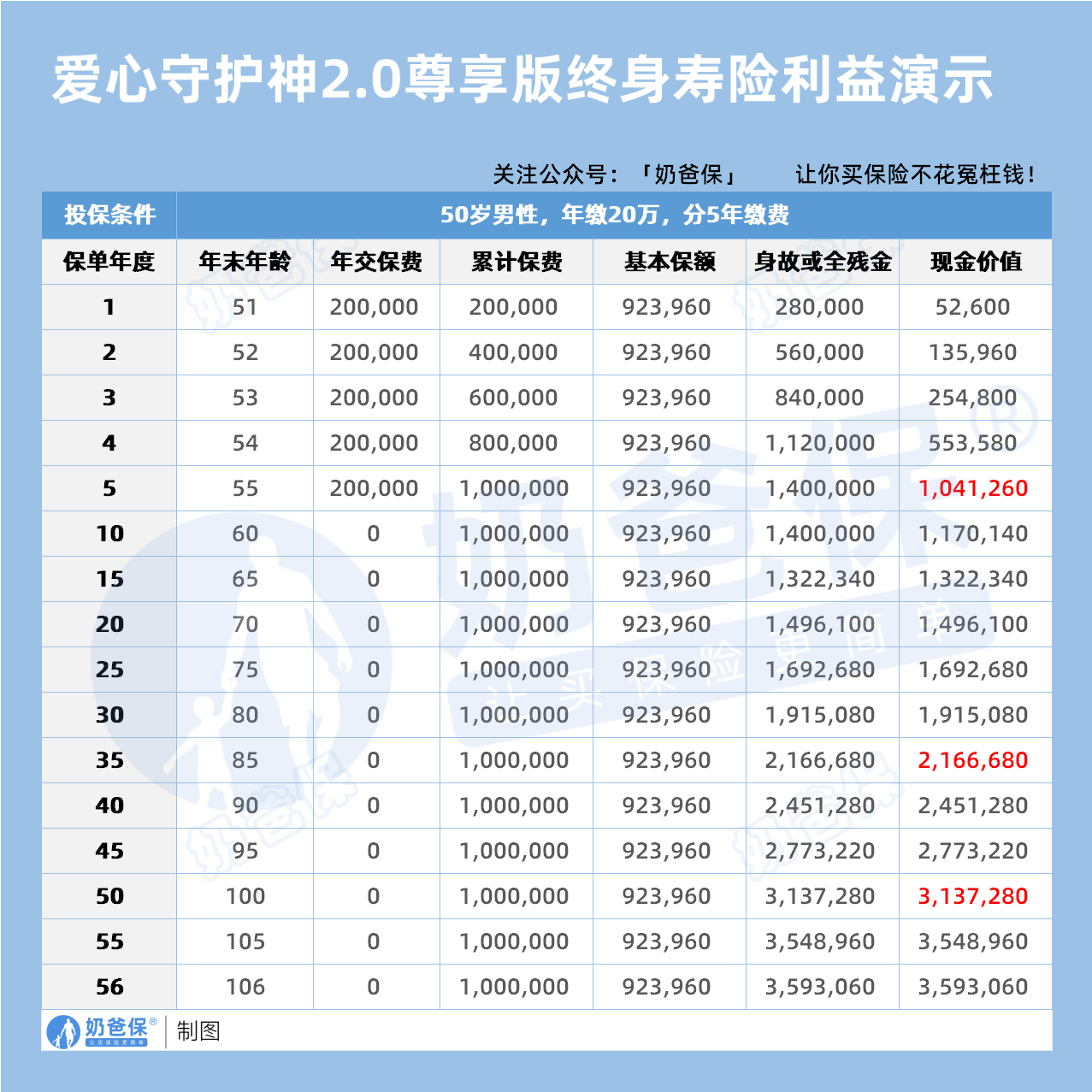 50岁男性守护神2.0尊享版利益演示