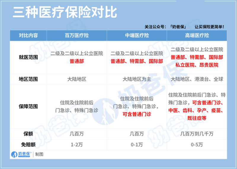百万医疗险、中端、高端医疗险对比