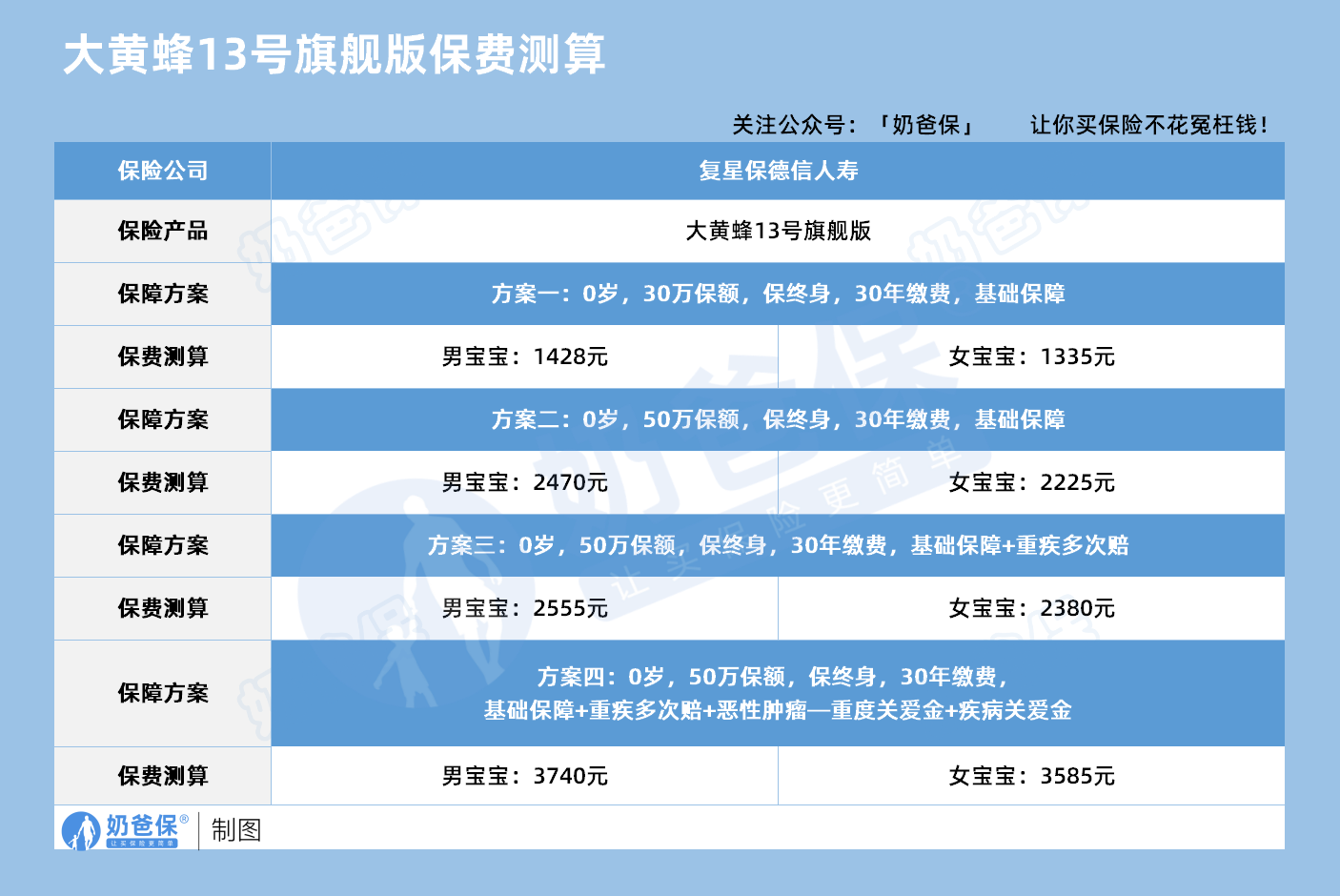 大黄蜂13号旗舰版保费测算