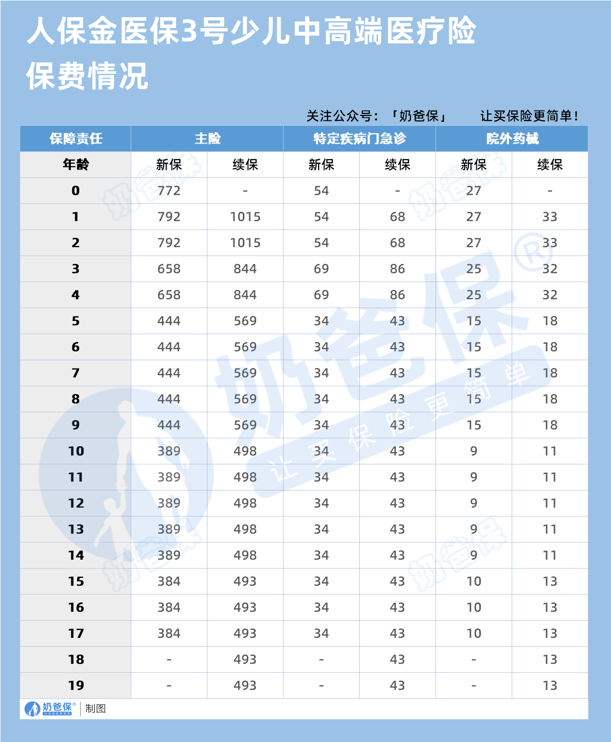 人保金医保3号少儿中高端医疗险保费情况
