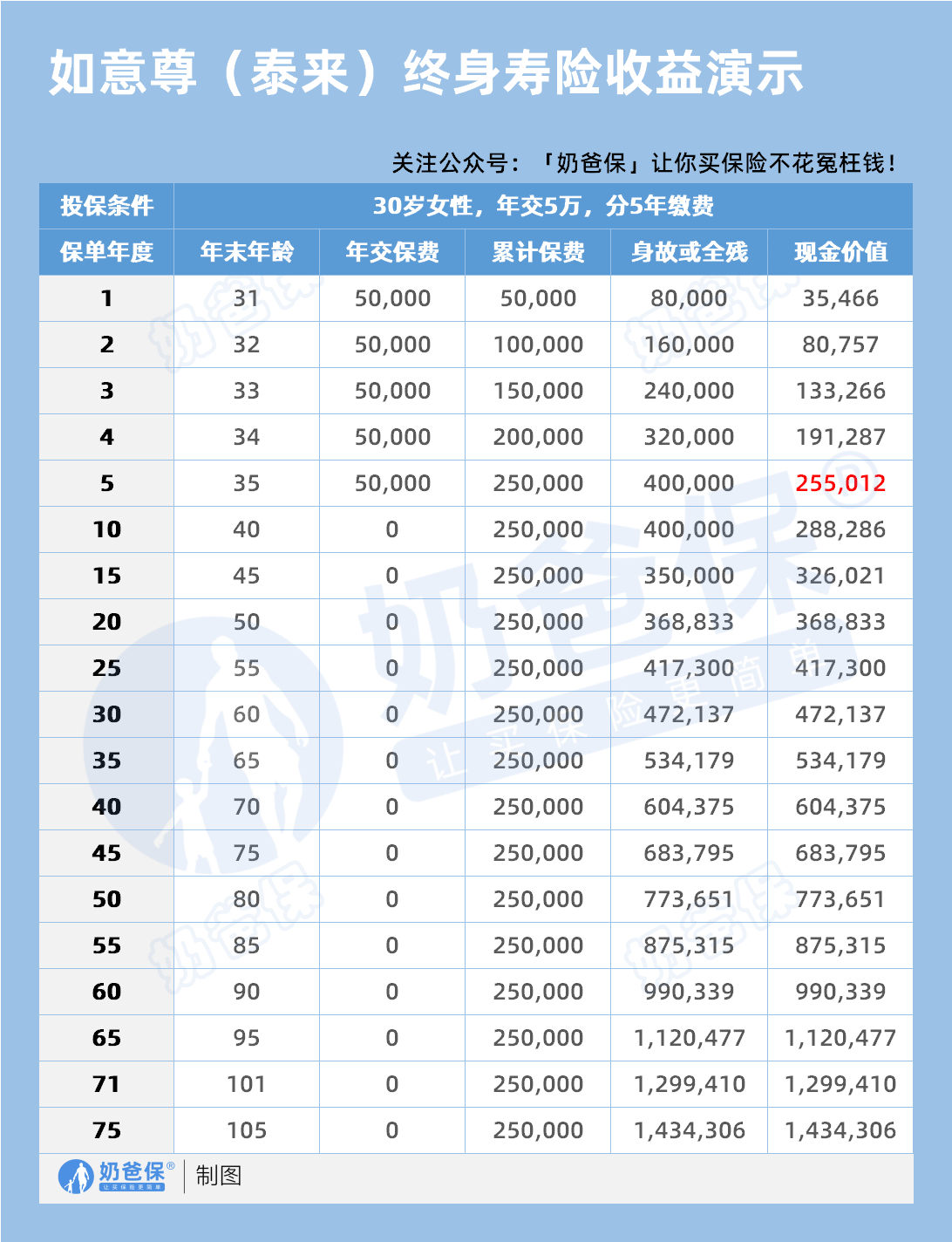 信泰如意尊(泰来)终身寿险(互联网)收益演示