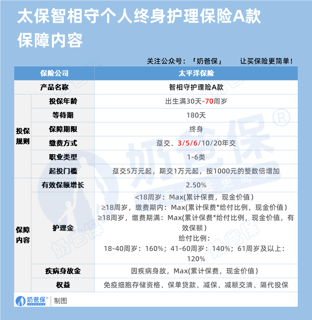 太保智相守个人终身护理保险A款保障内容
