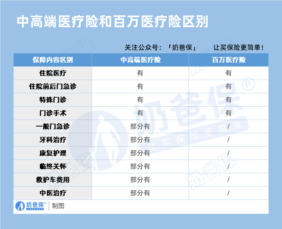 中高端医疗险和百万医疗险区别