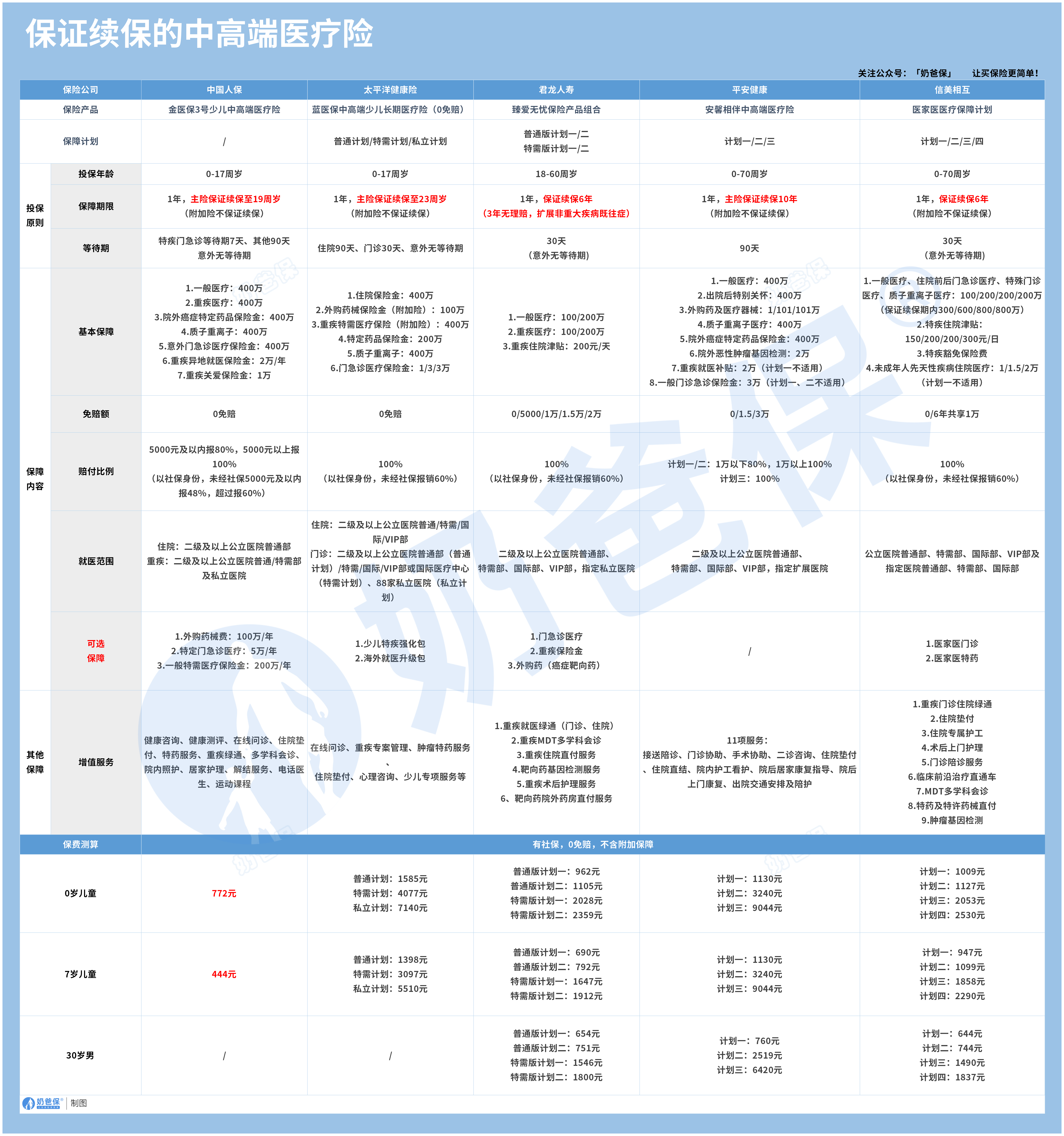 保证续保的中高端医疗险