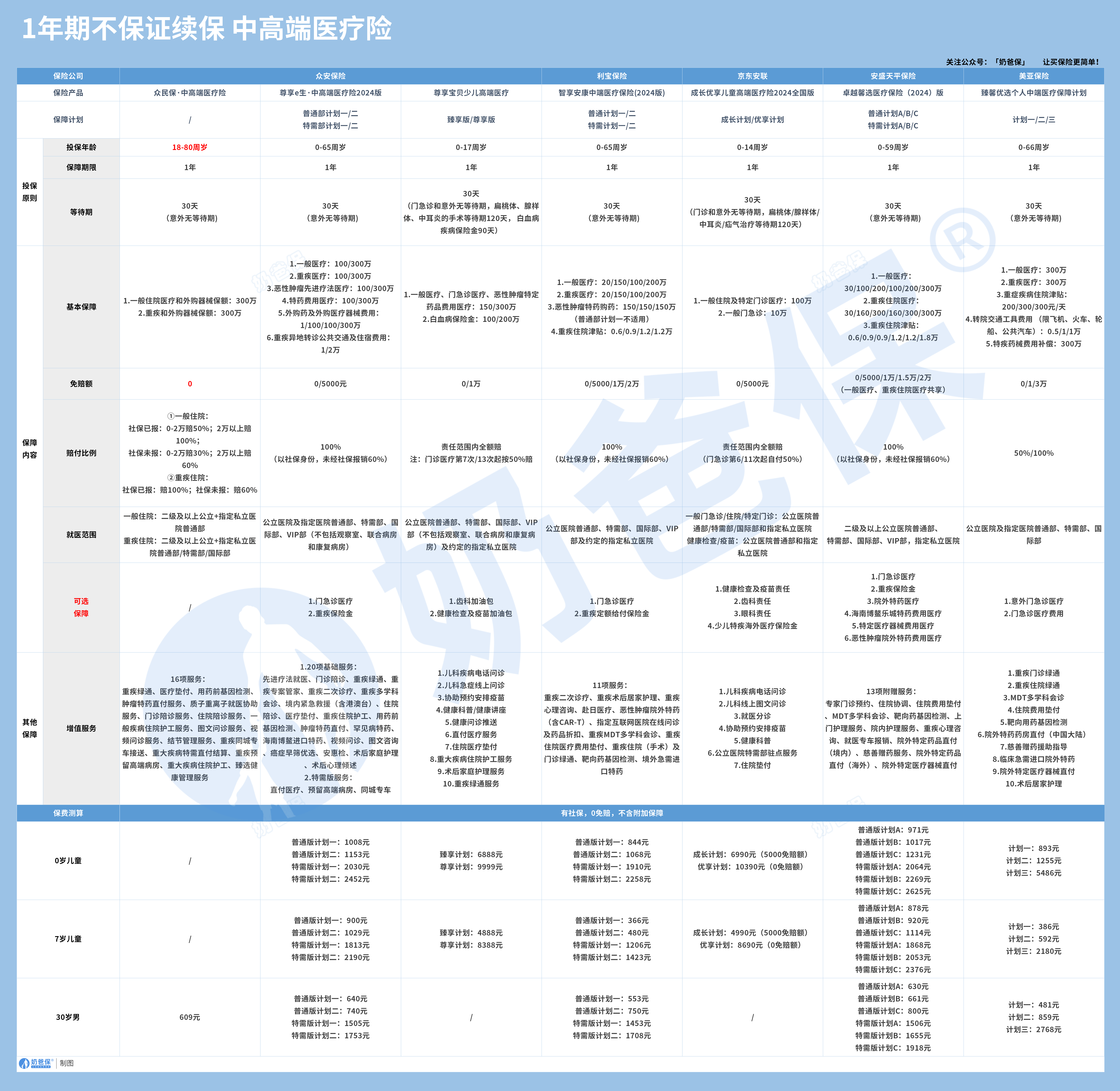 1年期中高端医疗险