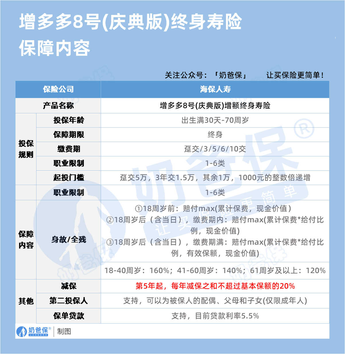 海保增多多8号终身寿险(庆典版)保障内容