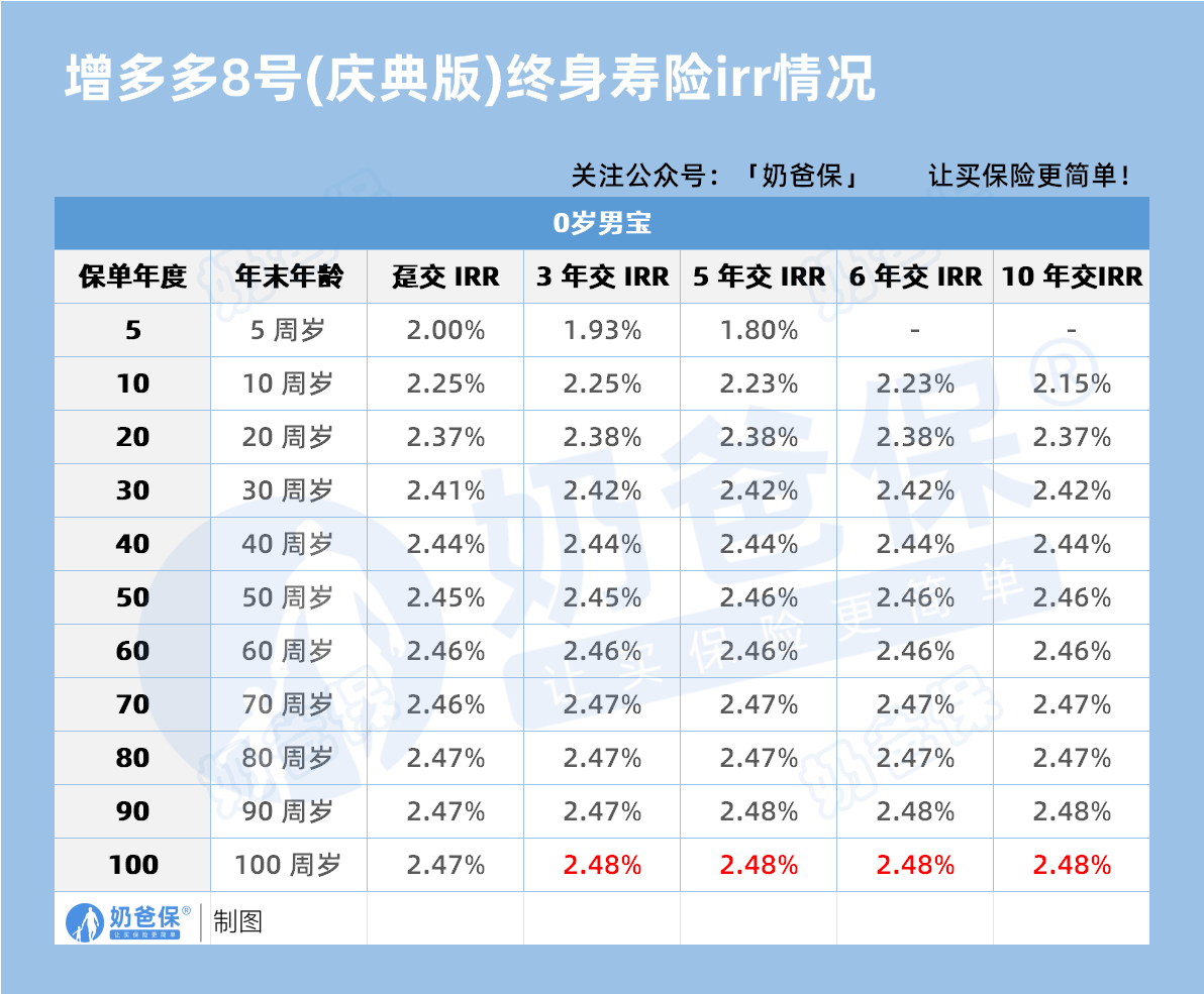 海保增多多8号终身寿险(庆典版)irr情况