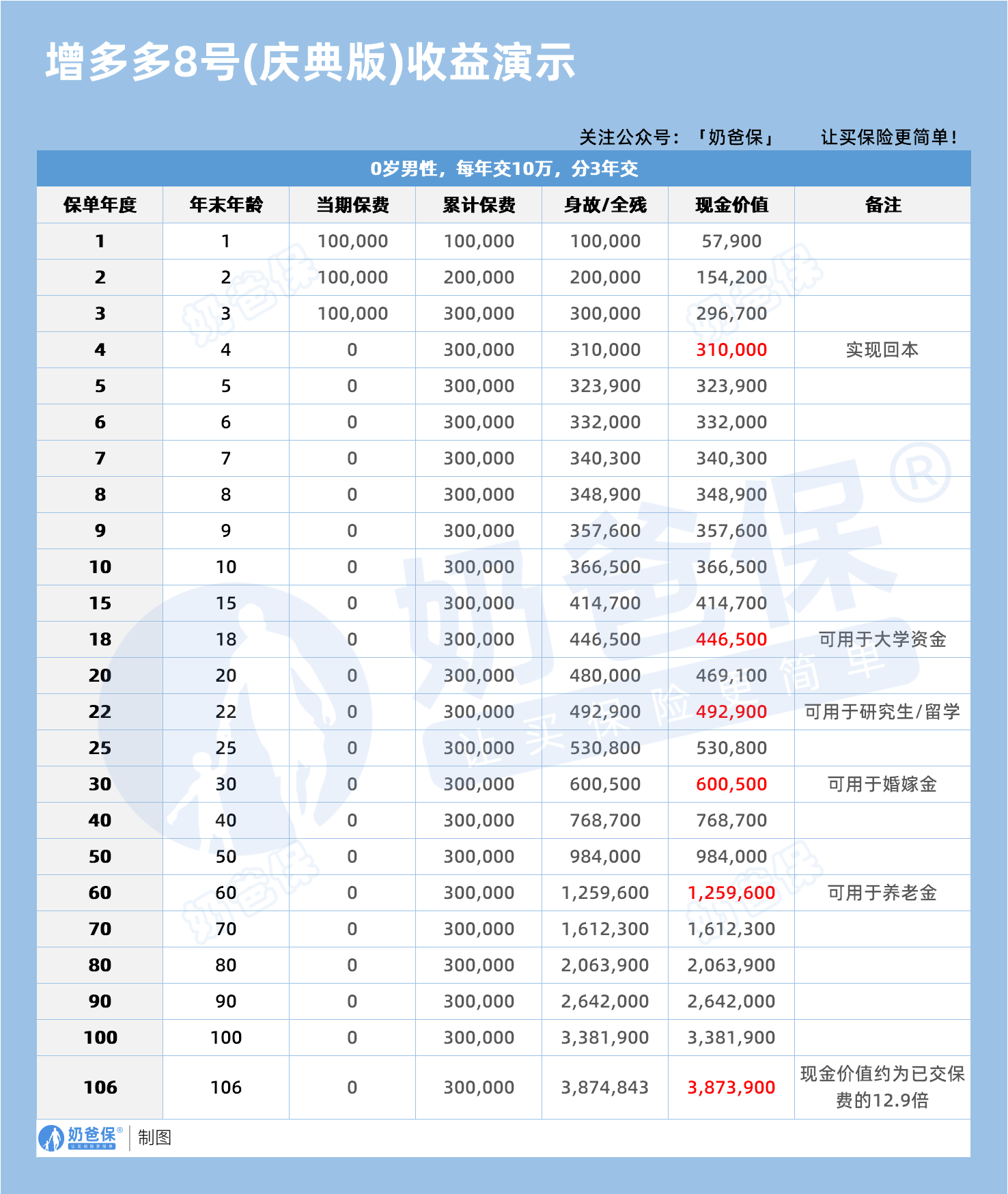 0岁男海保增多多8号终身寿险(庆典版)收益演示