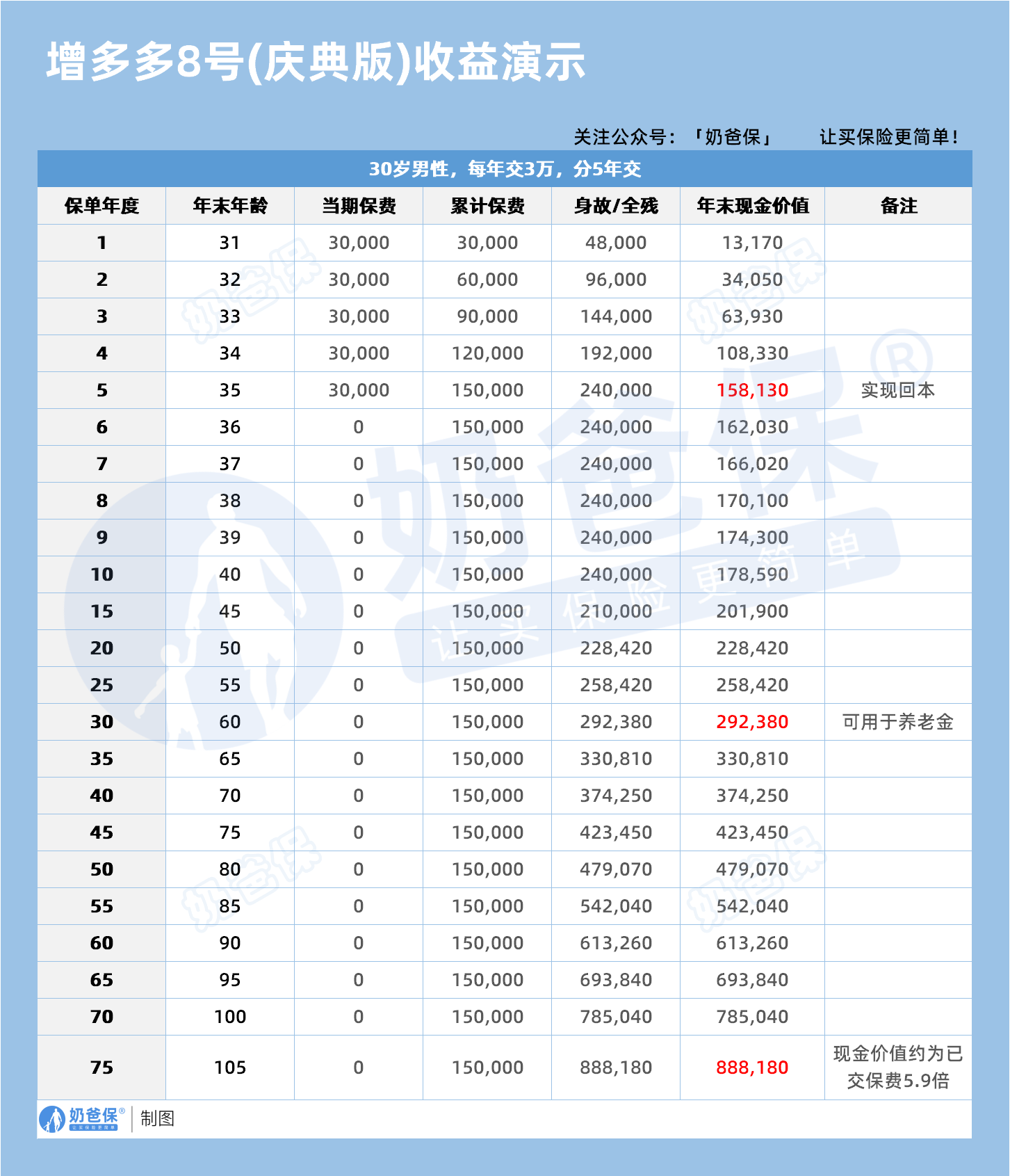 30岁男海保增多多8号终身寿险(庆典版)收益演示