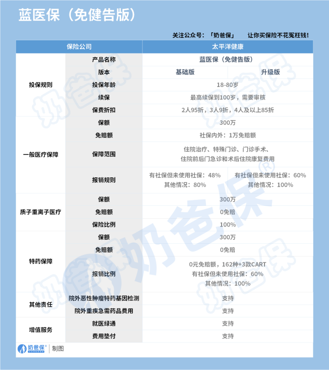 太保健康蓝医保·百万医疗险(免健告版)保障内容
