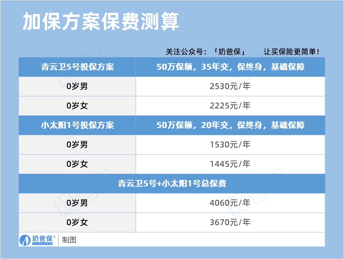 加保方案保费情况
