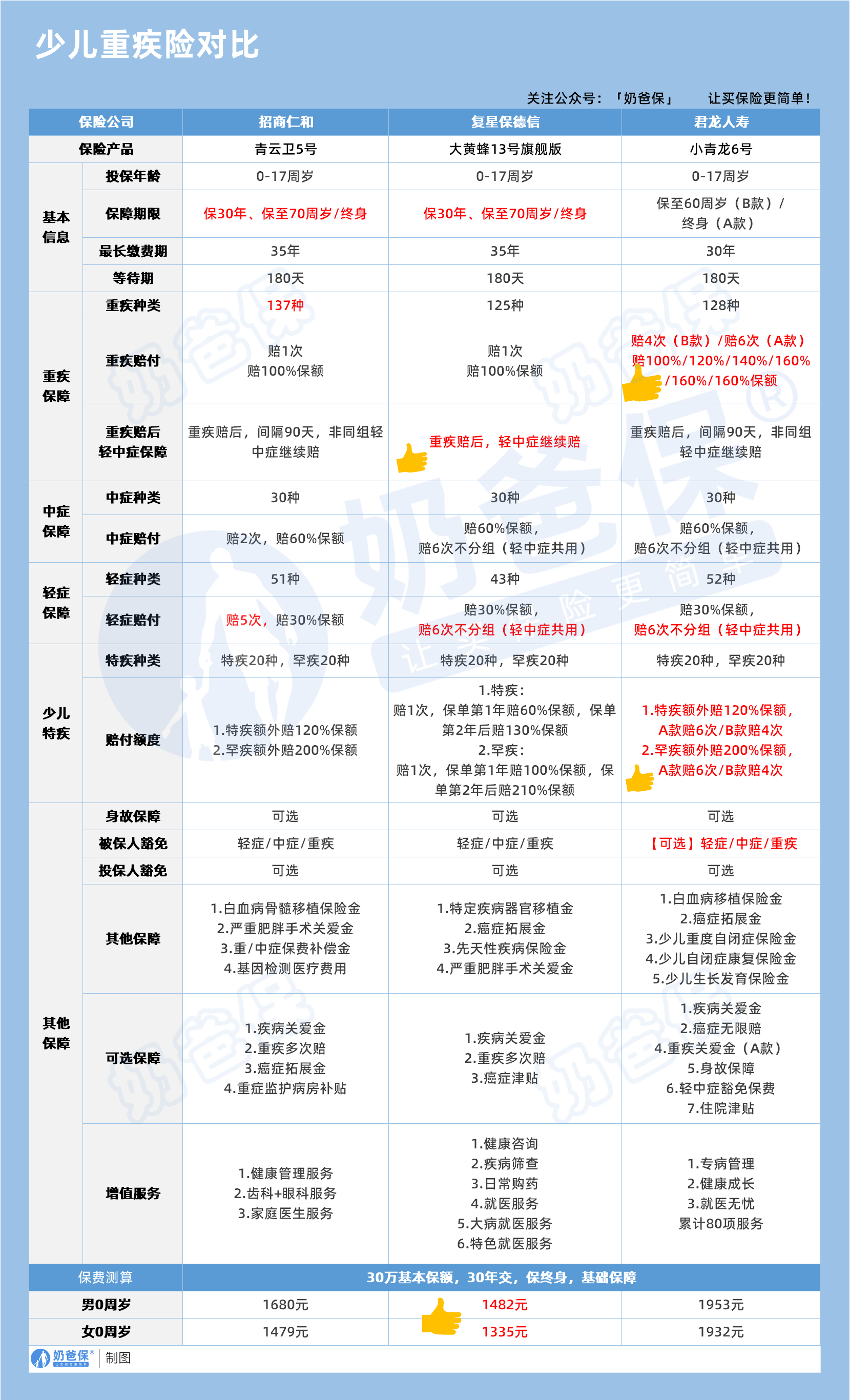 少儿重疾险对比