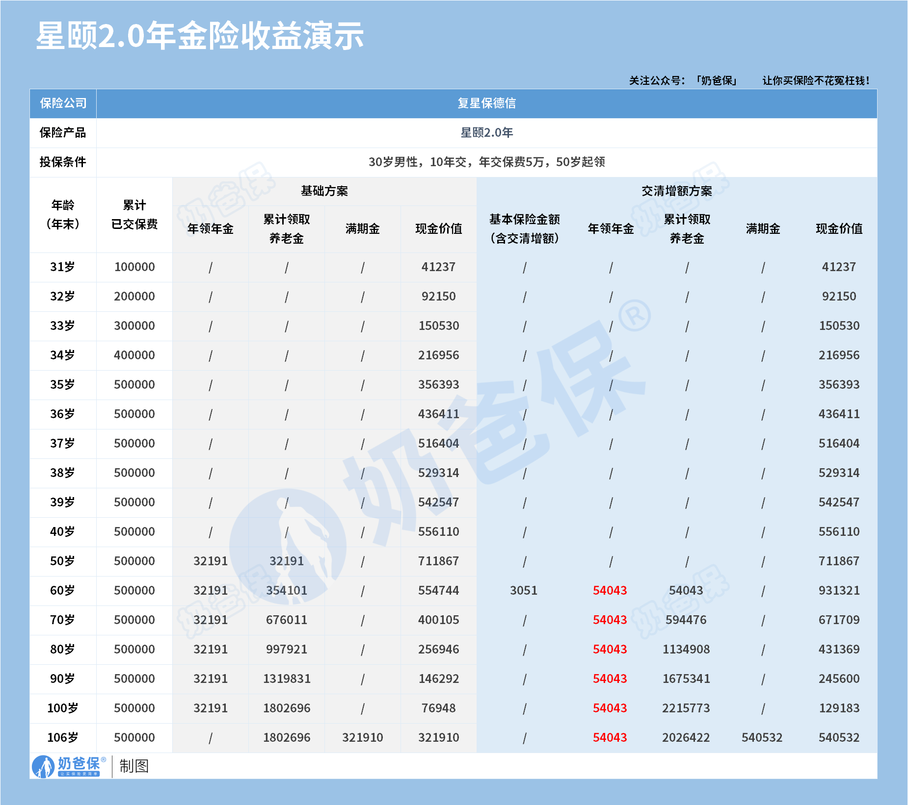 复星保德信星颐2.0年金险收益演示