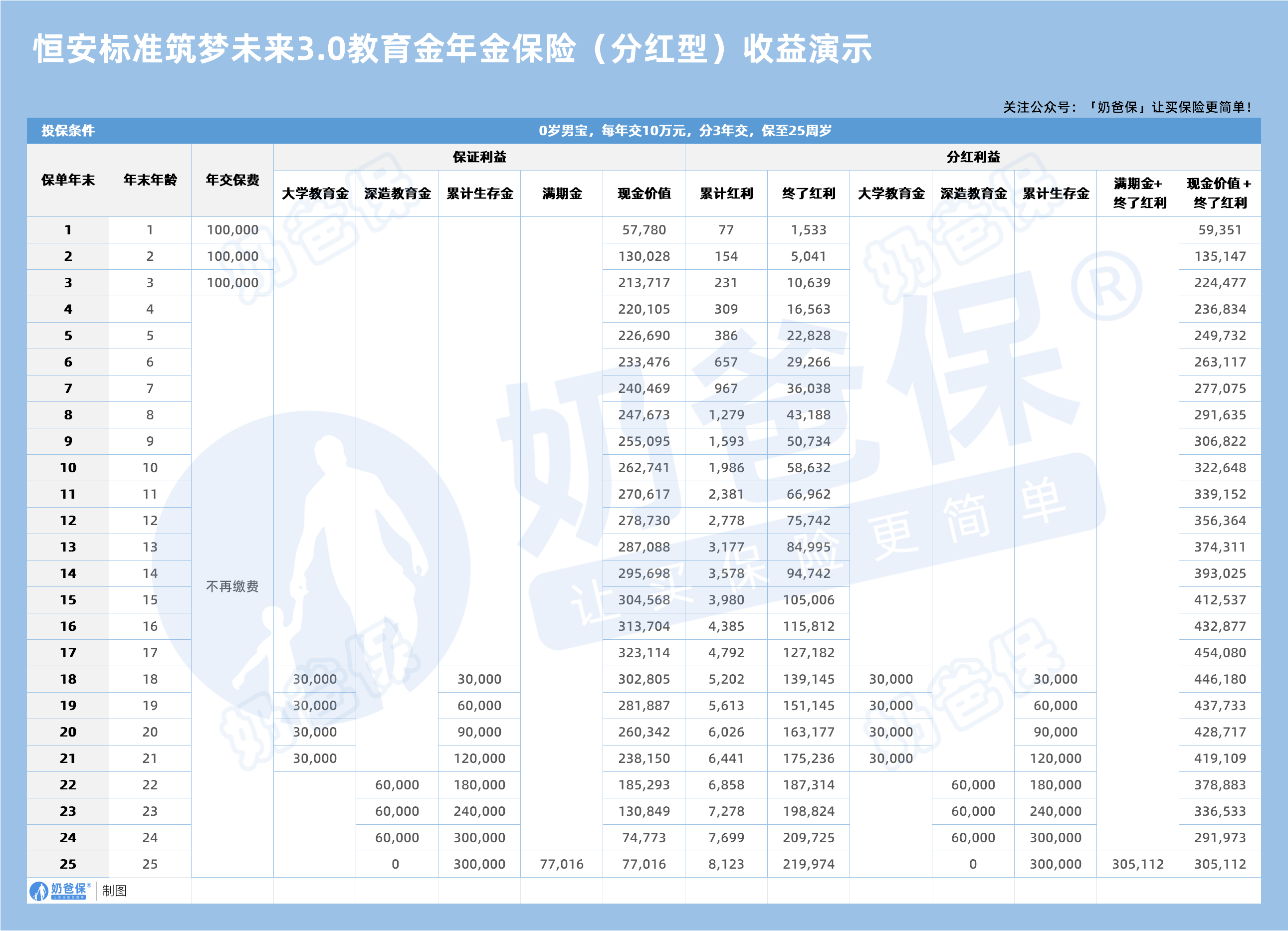 恒安标准筑梦未来3.0教育金年金保险(分红型)收益演示