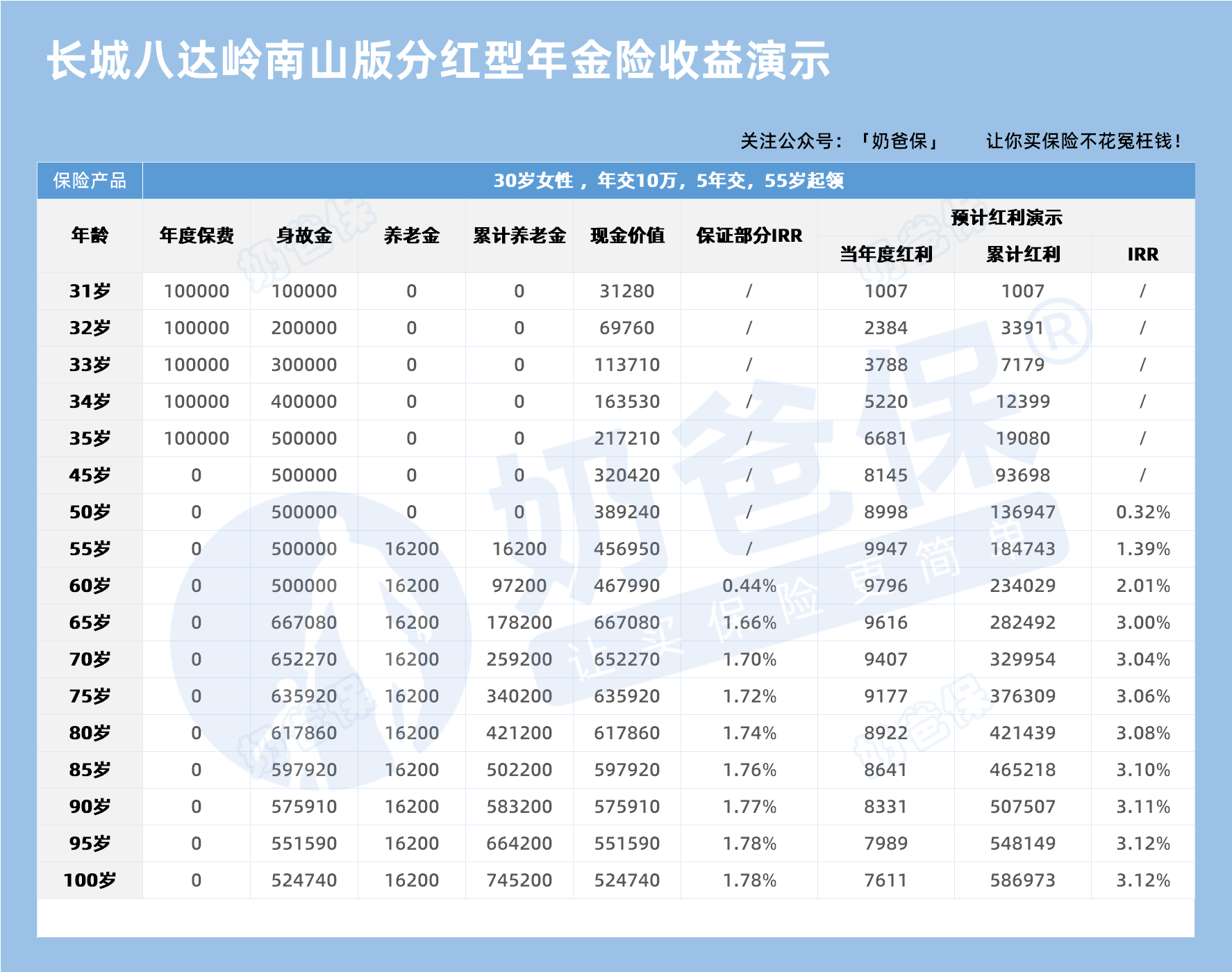 长城八达岭南山版分红型年金险收益演示