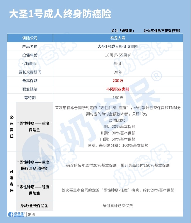 大圣1号防癌险保障内容