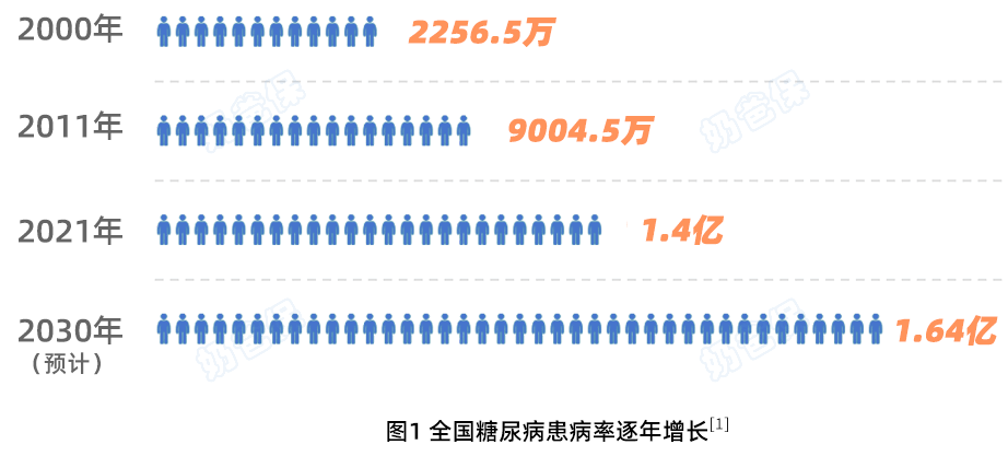 我国糖尿病患病率