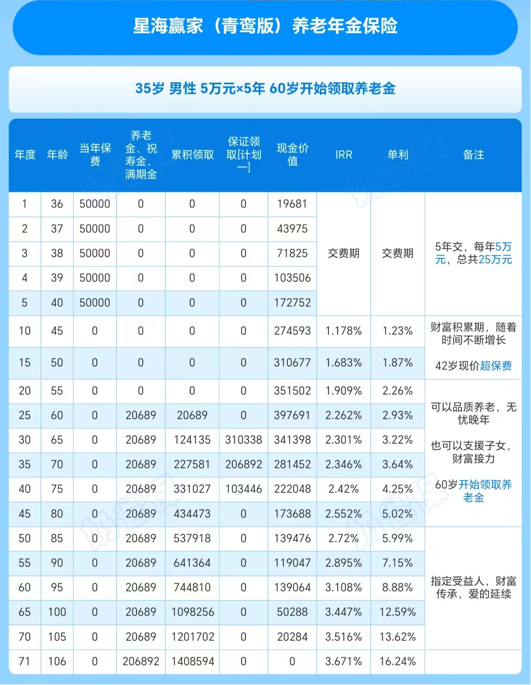 星海赢家青鸾版收益演示