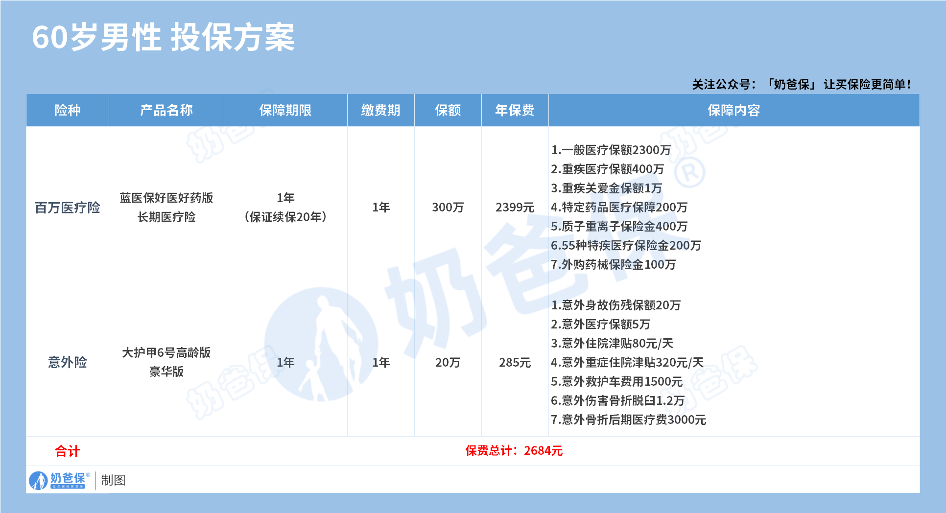 60岁男性投保方案