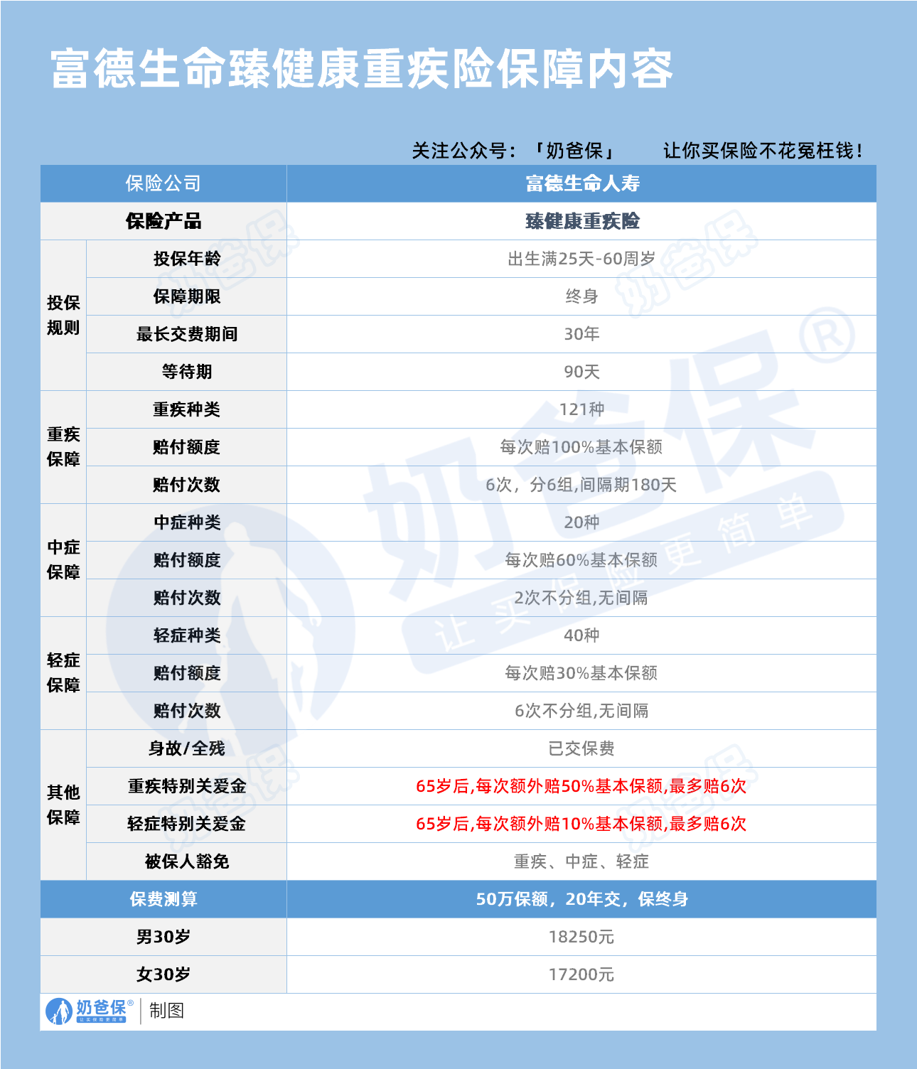 臻健康重疾险保障内容